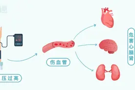 血压、血糖、血脂、尿酸标准对照表，忌口清单全都有！图片