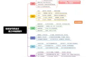 《伤寒论》治肚子痛的经典名方——桂枝加芍药汤 | 思维导图版图片