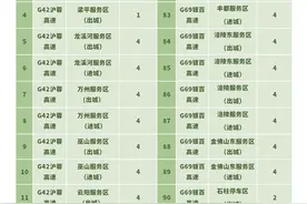 “五一”出行用得上！重庆高速服务区充电桩、换电站分布图来了图片