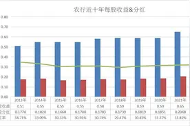 大型收息股近十年分红与收益回测系列之——农业银行图片