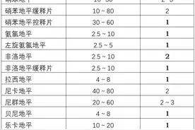 氨氯地平、硝苯地平、非洛地平、贝尼地平盘点12种地平类药物！图片