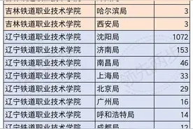 大专生的铁饭碗—铁路沈阳局2024年录取4820人，大专生占83%。图片