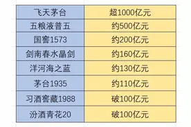 8款年销量破百亿的白酒，你为它贡献了多少？图片