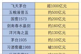 8款年销量破百亿的白酒，你为它贡献了多少？图片