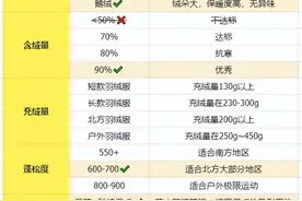 2023羽绒服全网最最最全指南，只买对的不买贵的❗图片