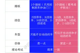 如果在学车之前能看到这篇文章该多好——驾照基础知识篇~图片