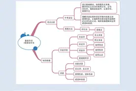 初中各科思维导图全汇总！涵盖3年各科所有知识点，建议人手一份图片