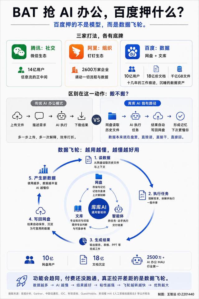 BAT抢 AI 办公，百度押什么？