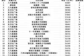 2023年10月兰州市城关区房价排行出炉！300个城关区最贵小区来了图片