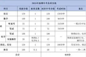 初三学生重点关注！深圳初三全年10次关键考试！图片