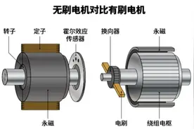 无刷电机和有刷电机有什么区别和优势在哪里？图片