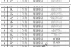 中国铁路成都局集团有限公司2024年招聘高校毕业生拟录用人选公示图片