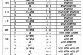预计未来三天，山西有大风、沙尘和降温天气图片