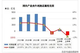 调查进口牛肉背后：65%养殖户亏损，遍地20元牛排，餐厅猛增3万家图片