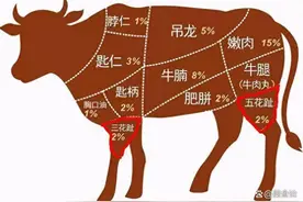 买腱子肉，要分清“前腱”和“后腱”，差别大，弄懂再买不被忽悠图片