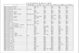最低录取控制线为615分，2025年太原中考录取分数线公布→图片