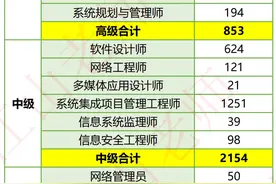 2024年下半年杭州软考各科通过率公布，高级通过率仅4%图片