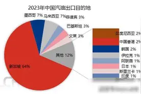 2023年我国成品油出口量同比上涨21.48% 出口目的地均图片