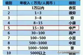 2023年家庭收入等级公布！你是哪一个档次？图片