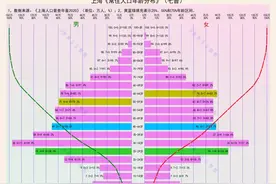 外来常住人口减少23万，上海这是怎么了？图片