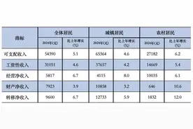 2024年济南居民人均可支配收入公布图片