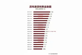 终于有人把历年房贷利率走势图，整理出来了，快收藏看看。图片
