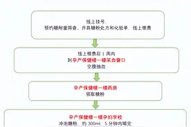 长治妇幼开通孕期糖耐量筛查线上预约服务图片