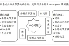 老年全膝关节置换后谵妄的危险因素分析及nomogram预测模型建立图片