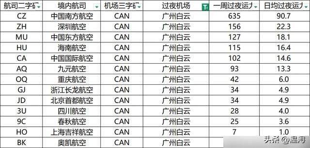 飞机过夜定输赢，3000架运力暗战升级，航空版图谁主沉浮。
