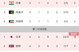世预赛亚洲区积分榜：亚洲第6爆冷1-2，印度被绝杀！最终18强出炉图片