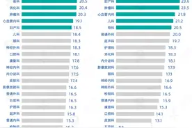 康复到底多赚钱？医师治疗师真实收入被曝光，说出来你可能不敢信图片