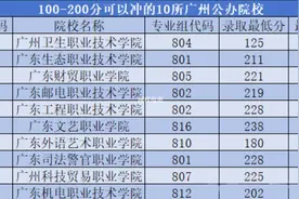 中职生低分也能上公办大专？100-200分可以冲的10所广州公办院校图片