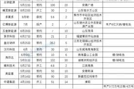 众钠科技广德钠电池项目开工图片