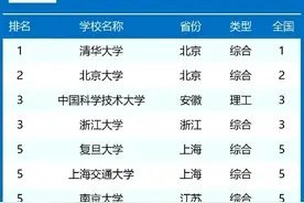 2024我国211高校排名：人大第8，吉大领先兰大，海南大学第100图片