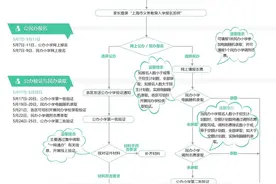 2025年上海市义务教育阶段学校招生入学工作实施意见及问答（附一图读懂）图片