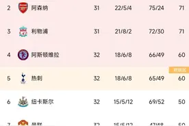 随着曼城5-1大胜，曼联2-2，热刺0-4惨败，狂野英超最新排名如下图片