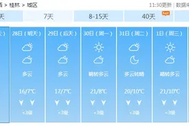 暖阳高照，本周末桂林气温要升了！图片