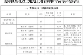 重要通知：事关龙海被征收土地地上附着物和青苗等补偿标准！图片
