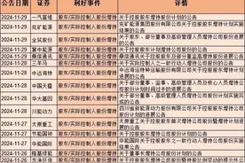 多重利好！20家增持，50家回购，16家并购重组，含央企及医药龙头图片