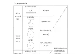 高中物理专题1：第5课时圆周运动及万有引力与航天图片