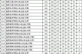 2024江苏高考提前批各院校投档分数线（警校、军校、公费师范生）图片