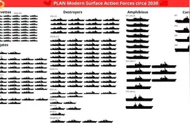 外媒预测：2030年中国拥有4艘航母+16艘055大驱，和美军实力持平！图片