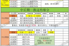 自走棋最强攻略: 前期1-2星神卡, 8个最强缘分图片