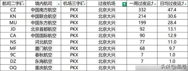 飞机过夜定输赢，3000架运力暗战升级，航空版图谁主沉浮。