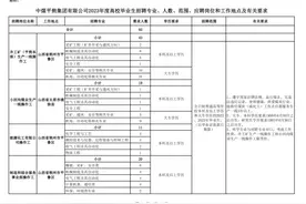 中煤平朔集团有限公司2023年度高校毕业生招聘公告图片