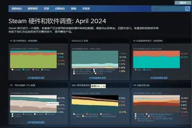 4月Steam硬件报告出炉，AMD独显无缘前30，CPU占有率超3成图片