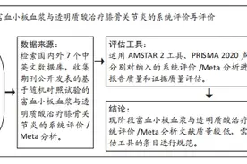 富血小板血浆与透明质酸治疗膝骨关节炎的系统评价再评价图片
