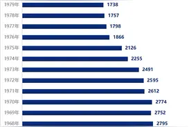 中国历年新生人口数（1949-2023）图片