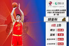 CBA官方：胡金秋当选月最佳国内球员，杨瀚森当选月最佳星锐球员图片