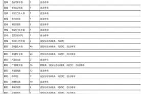 北京新增671个交通监控设备，涉及昌平——图片